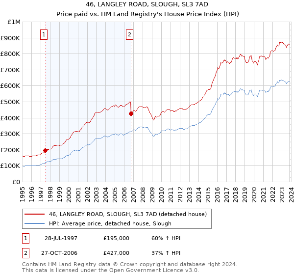 46, LANGLEY ROAD, SLOUGH, SL3 7AD: Price paid vs HM Land Registry's House Price Index