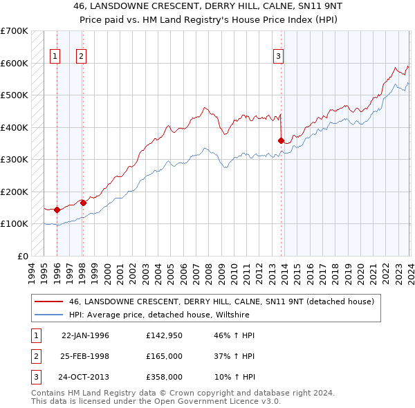 46, LANSDOWNE CRESCENT, DERRY HILL, CALNE, SN11 9NT: Price paid vs HM Land Registry's House Price Index