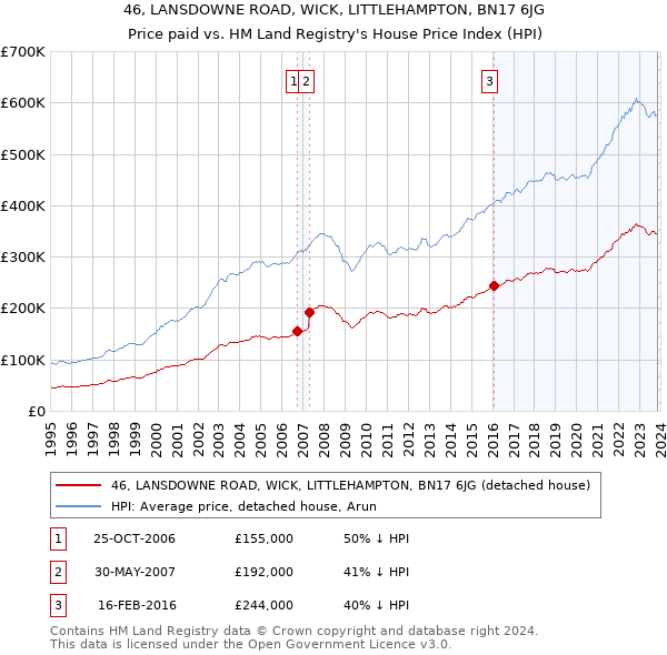 46, LANSDOWNE ROAD, WICK, LITTLEHAMPTON, BN17 6JG: Price paid vs HM Land Registry's House Price Index