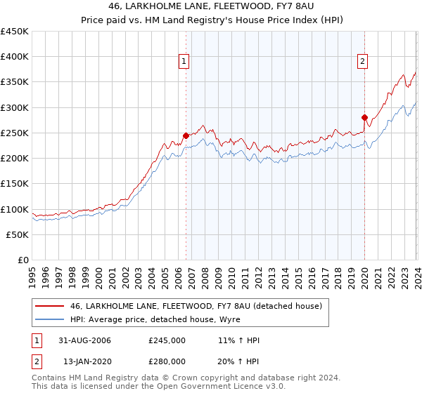 46, LARKHOLME LANE, FLEETWOOD, FY7 8AU: Price paid vs HM Land Registry's House Price Index