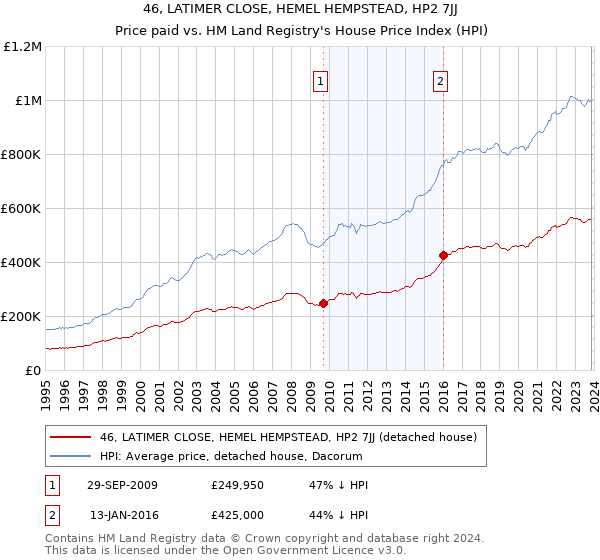 46, LATIMER CLOSE, HEMEL HEMPSTEAD, HP2 7JJ: Price paid vs HM Land Registry's House Price Index