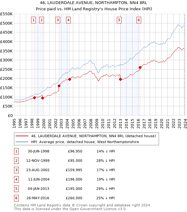 46, LAUDERDALE AVENUE, NORTHAMPTON, NN4 8RL: Price paid vs HM Land Registry's House Price Index