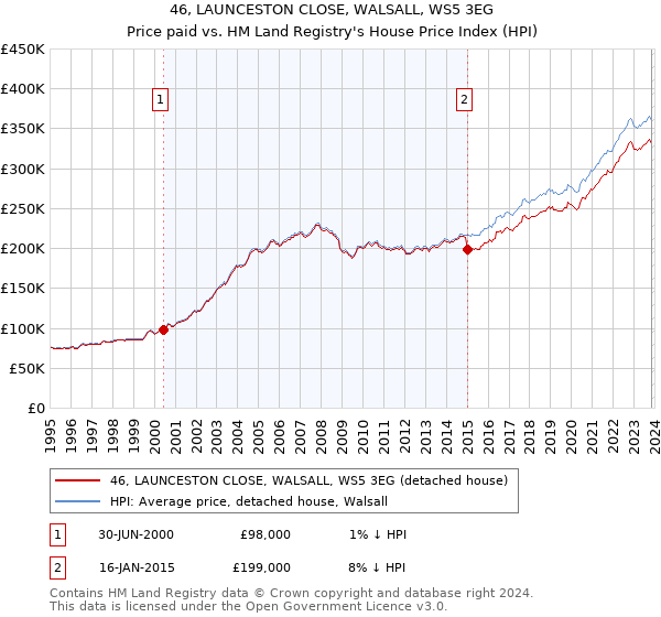 46, LAUNCESTON CLOSE, WALSALL, WS5 3EG: Price paid vs HM Land Registry's House Price Index
