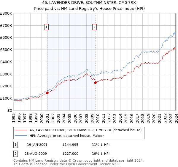 46, LAVENDER DRIVE, SOUTHMINSTER, CM0 7RX: Price paid vs HM Land Registry's House Price Index