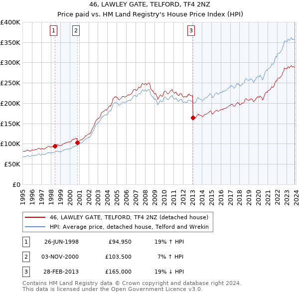 46, LAWLEY GATE, TELFORD, TF4 2NZ: Price paid vs HM Land Registry's House Price Index
