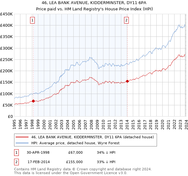 46, LEA BANK AVENUE, KIDDERMINSTER, DY11 6PA: Price paid vs HM Land Registry's House Price Index