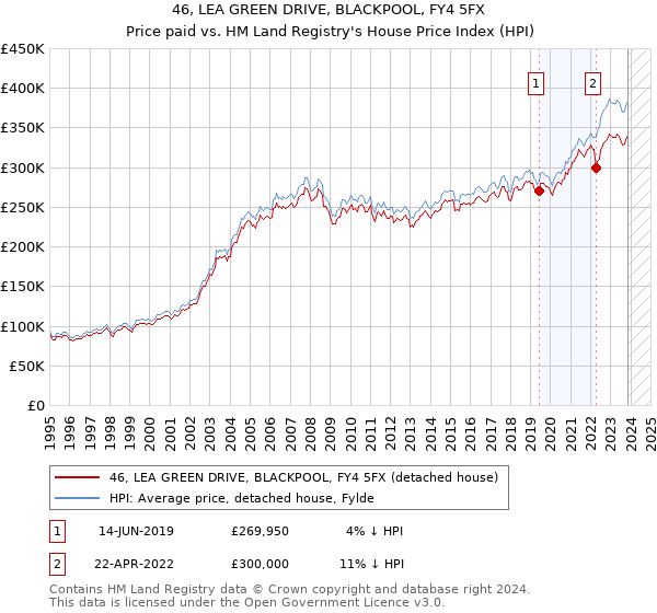 46, LEA GREEN DRIVE, BLACKPOOL, FY4 5FX: Price paid vs HM Land Registry's House Price Index