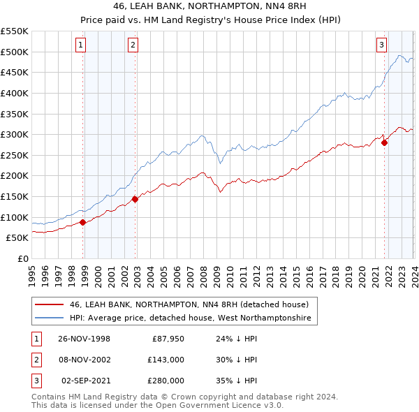46, LEAH BANK, NORTHAMPTON, NN4 8RH: Price paid vs HM Land Registry's House Price Index