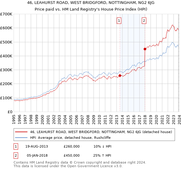 46, LEAHURST ROAD, WEST BRIDGFORD, NOTTINGHAM, NG2 6JG: Price paid vs HM Land Registry's House Price Index