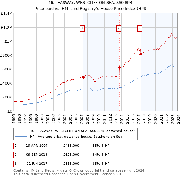 46, LEASWAY, WESTCLIFF-ON-SEA, SS0 8PB: Price paid vs HM Land Registry's House Price Index