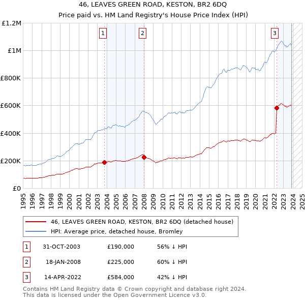 46, LEAVES GREEN ROAD, KESTON, BR2 6DQ: Price paid vs HM Land Registry's House Price Index