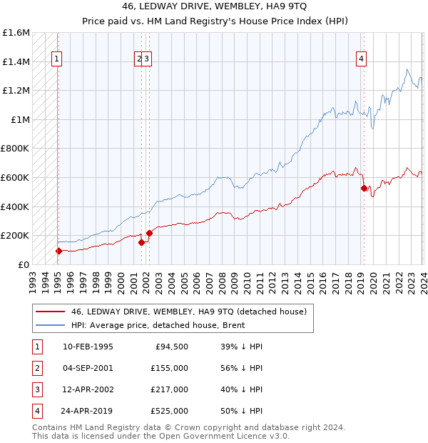 46, LEDWAY DRIVE, WEMBLEY, HA9 9TQ: Price paid vs HM Land Registry's House Price Index