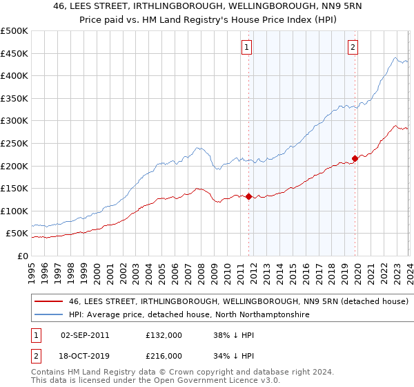 46, LEES STREET, IRTHLINGBOROUGH, WELLINGBOROUGH, NN9 5RN: Price paid vs HM Land Registry's House Price Index