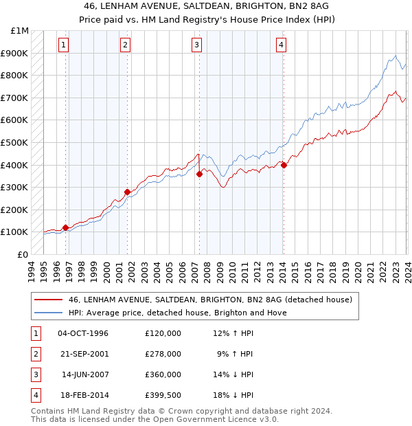 46, LENHAM AVENUE, SALTDEAN, BRIGHTON, BN2 8AG: Price paid vs HM Land Registry's House Price Index