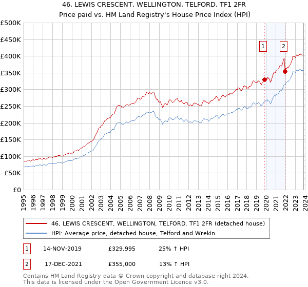46, LEWIS CRESCENT, WELLINGTON, TELFORD, TF1 2FR: Price paid vs HM Land Registry's House Price Index