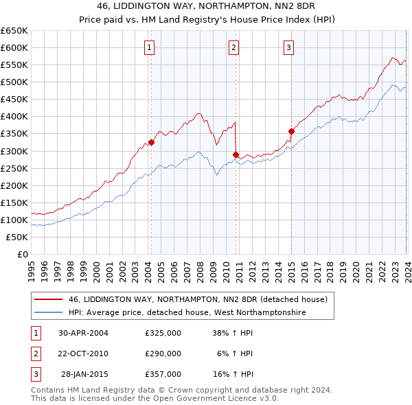 46, LIDDINGTON WAY, NORTHAMPTON, NN2 8DR: Price paid vs HM Land Registry's House Price Index