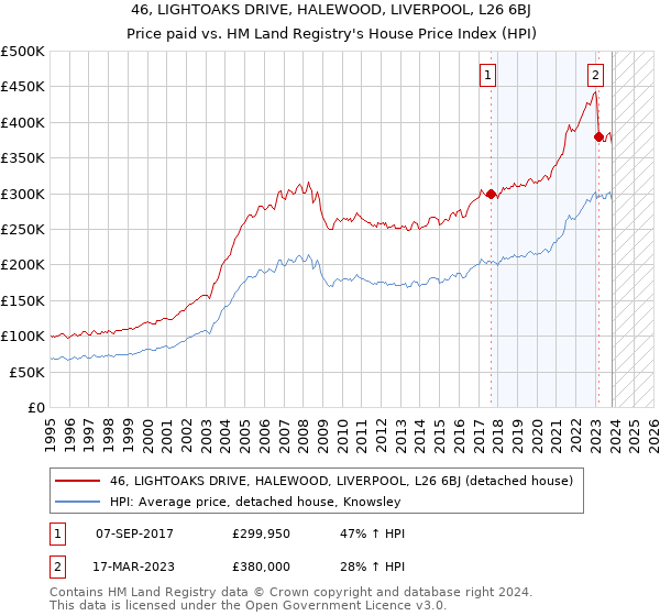 46, LIGHTOAKS DRIVE, HALEWOOD, LIVERPOOL, L26 6BJ: Price paid vs HM Land Registry's House Price Index