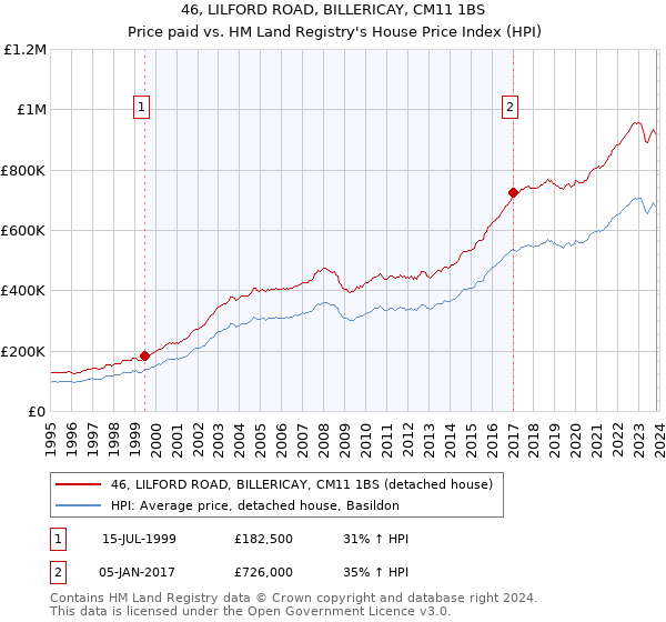 46, LILFORD ROAD, BILLERICAY, CM11 1BS: Price paid vs HM Land Registry's House Price Index
