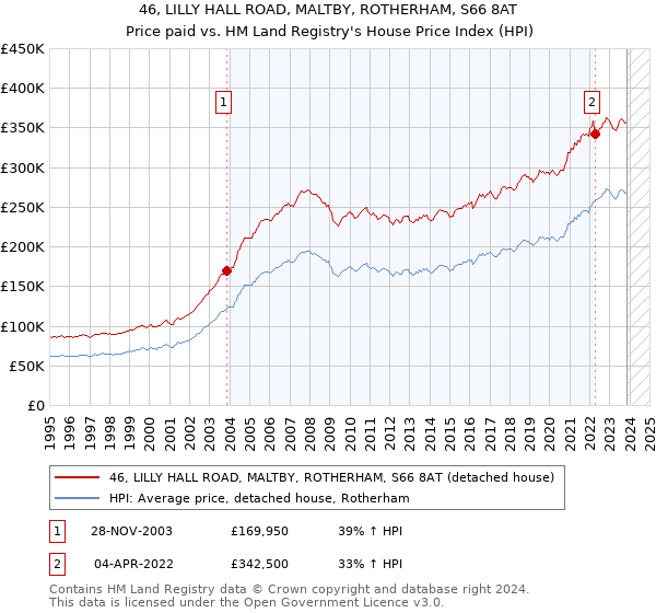 46, LILLY HALL ROAD, MALTBY, ROTHERHAM, S66 8AT: Price paid vs HM Land Registry's House Price Index