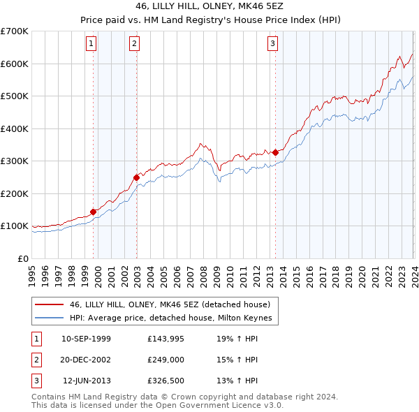 46, LILLY HILL, OLNEY, MK46 5EZ: Price paid vs HM Land Registry's House Price Index