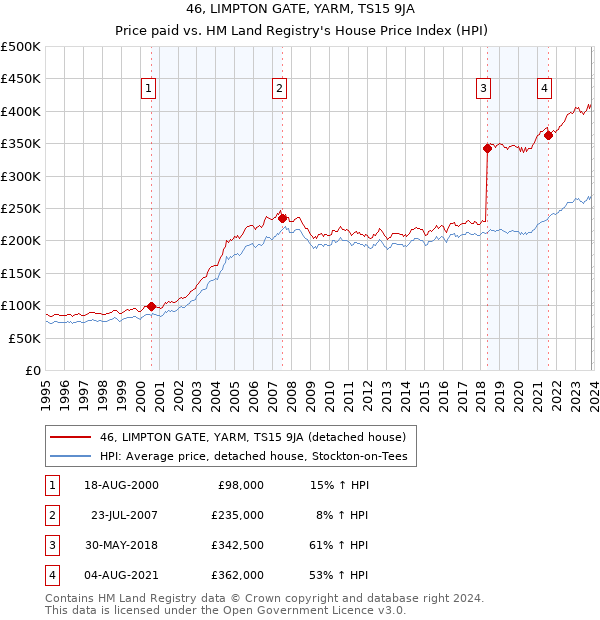 46, LIMPTON GATE, YARM, TS15 9JA: Price paid vs HM Land Registry's House Price Index