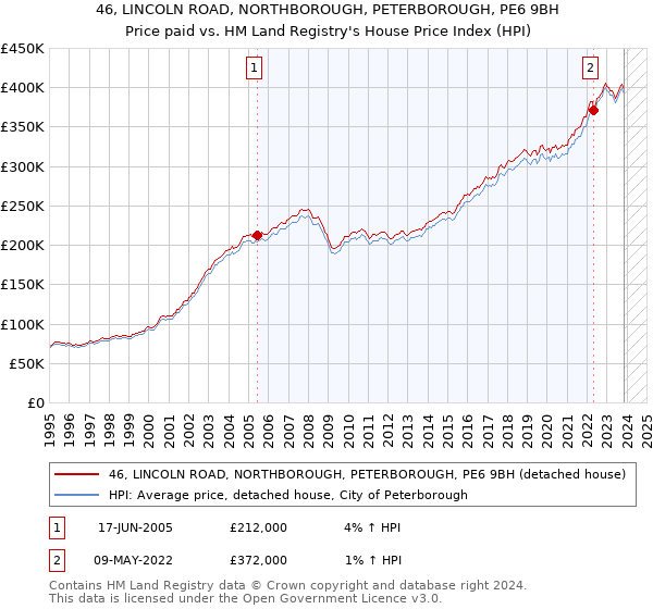 46, LINCOLN ROAD, NORTHBOROUGH, PETERBOROUGH, PE6 9BH: Price paid vs HM Land Registry's House Price Index