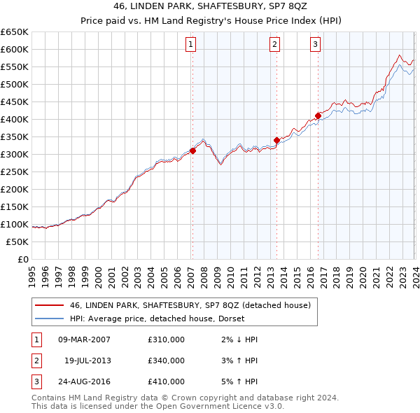 46, LINDEN PARK, SHAFTESBURY, SP7 8QZ: Price paid vs HM Land Registry's House Price Index