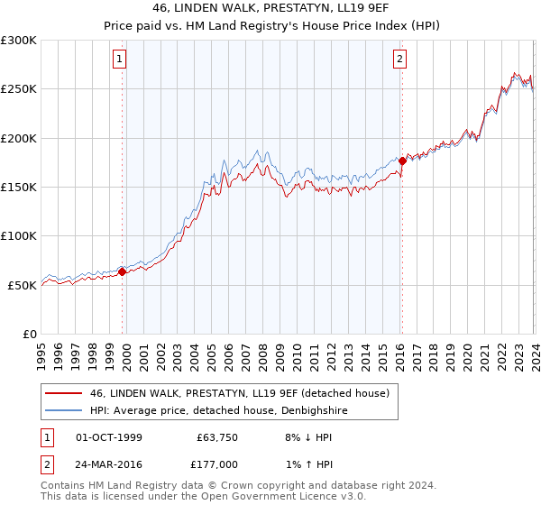46, LINDEN WALK, PRESTATYN, LL19 9EF: Price paid vs HM Land Registry's House Price Index