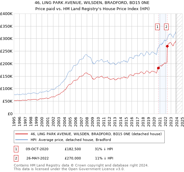 46, LING PARK AVENUE, WILSDEN, BRADFORD, BD15 0NE: Price paid vs HM Land Registry's House Price Index