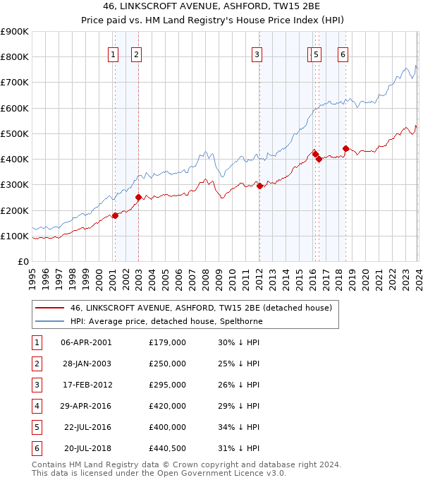 46, LINKSCROFT AVENUE, ASHFORD, TW15 2BE: Price paid vs HM Land Registry's House Price Index