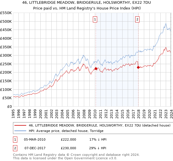46, LITTLEBRIDGE MEADOW, BRIDGERULE, HOLSWORTHY, EX22 7DU: Price paid vs HM Land Registry's House Price Index