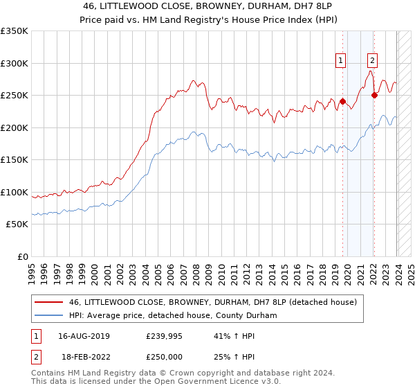 46, LITTLEWOOD CLOSE, BROWNEY, DURHAM, DH7 8LP: Price paid vs HM Land Registry's House Price Index
