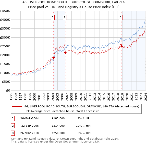 46, LIVERPOOL ROAD SOUTH, BURSCOUGH, ORMSKIRK, L40 7TA: Price paid vs HM Land Registry's House Price Index