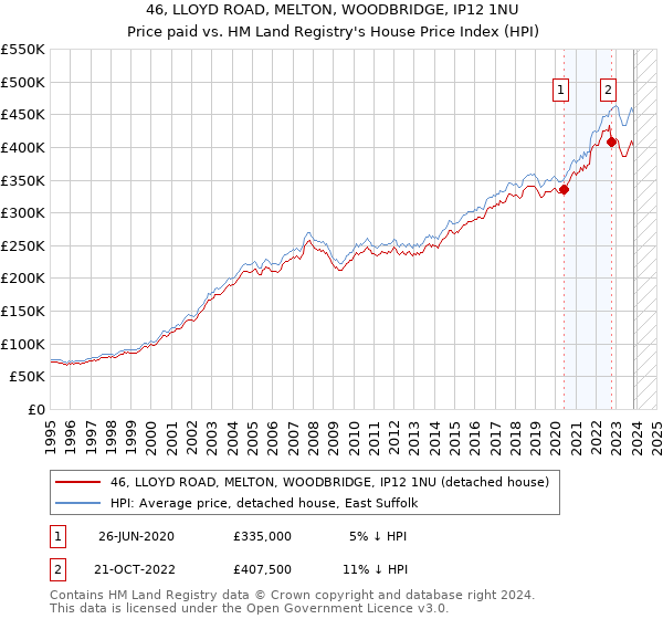 46, LLOYD ROAD, MELTON, WOODBRIDGE, IP12 1NU: Price paid vs HM Land Registry's House Price Index