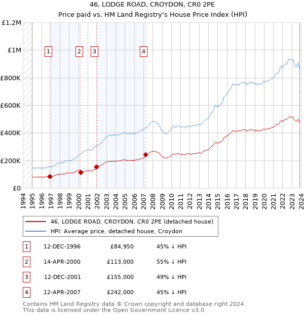 46, LODGE ROAD, CROYDON, CR0 2PE: Price paid vs HM Land Registry's House Price Index