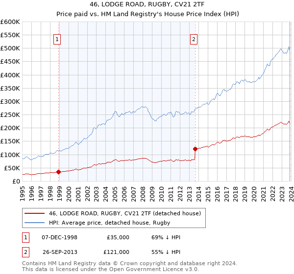 46, LODGE ROAD, RUGBY, CV21 2TF: Price paid vs HM Land Registry's House Price Index