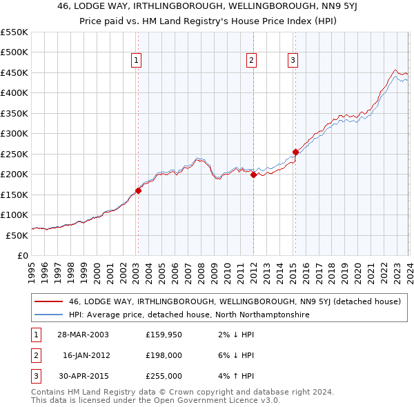 46, LODGE WAY, IRTHLINGBOROUGH, WELLINGBOROUGH, NN9 5YJ: Price paid vs HM Land Registry's House Price Index
