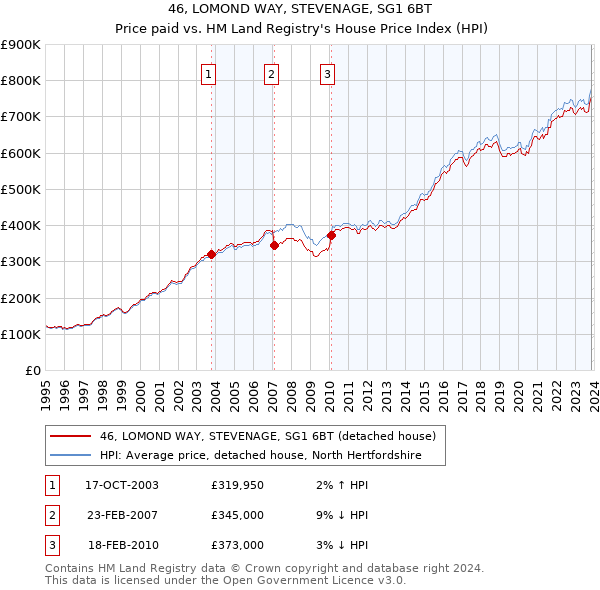 46, LOMOND WAY, STEVENAGE, SG1 6BT: Price paid vs HM Land Registry's House Price Index