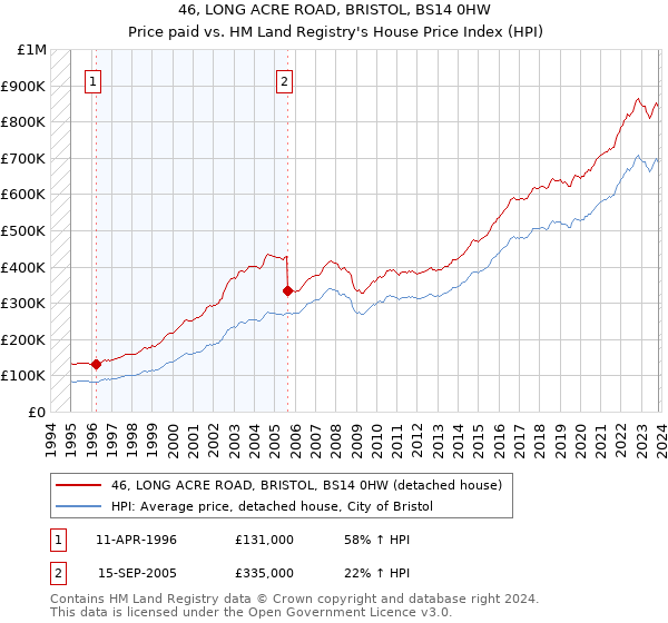 46, LONG ACRE ROAD, BRISTOL, BS14 0HW: Price paid vs HM Land Registry's House Price Index