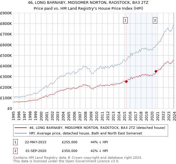 46, LONG BARNABY, MIDSOMER NORTON, RADSTOCK, BA3 2TZ: Price paid vs HM Land Registry's House Price Index