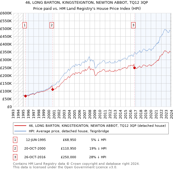46, LONG BARTON, KINGSTEIGNTON, NEWTON ABBOT, TQ12 3QP: Price paid vs HM Land Registry's House Price Index