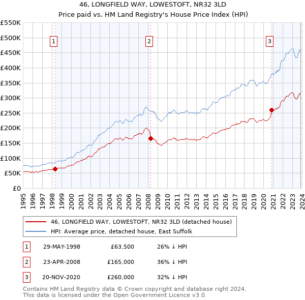 46, LONGFIELD WAY, LOWESTOFT, NR32 3LD: Price paid vs HM Land Registry's House Price Index