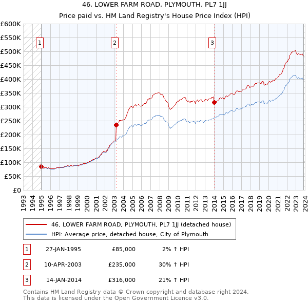 46, LOWER FARM ROAD, PLYMOUTH, PL7 1JJ: Price paid vs HM Land Registry's House Price Index