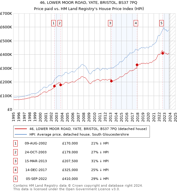 46, LOWER MOOR ROAD, YATE, BRISTOL, BS37 7PQ: Price paid vs HM Land Registry's House Price Index