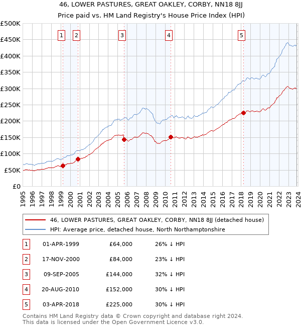 46, LOWER PASTURES, GREAT OAKLEY, CORBY, NN18 8JJ: Price paid vs HM Land Registry's House Price Index