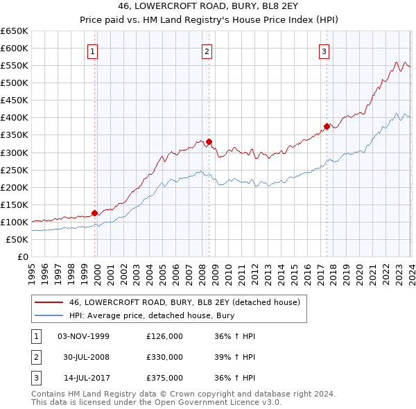 46, LOWERCROFT ROAD, BURY, BL8 2EY: Price paid vs HM Land Registry's House Price Index