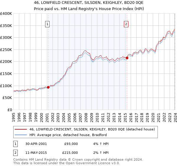 46, LOWFIELD CRESCENT, SILSDEN, KEIGHLEY, BD20 0QE: Price paid vs HM Land Registry's House Price Index