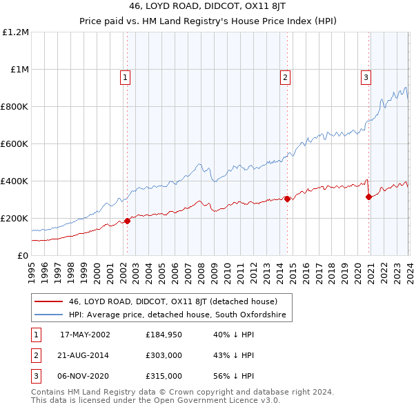 46, LOYD ROAD, DIDCOT, OX11 8JT: Price paid vs HM Land Registry's House Price Index