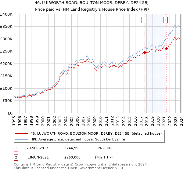 46, LULWORTH ROAD, BOULTON MOOR, DERBY, DE24 5BJ: Price paid vs HM Land Registry's House Price Index