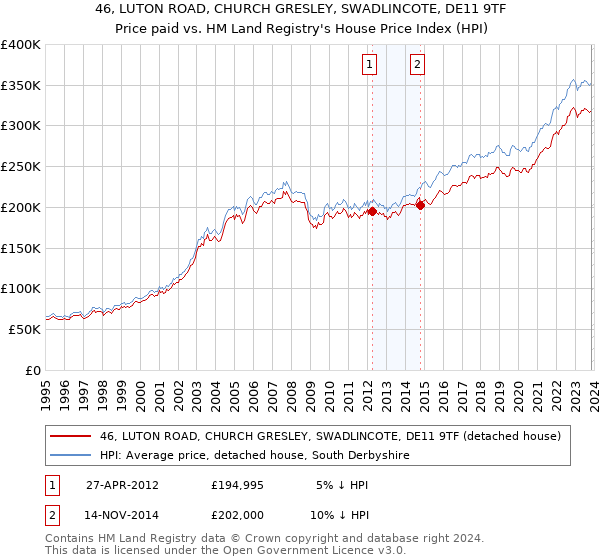 46, LUTON ROAD, CHURCH GRESLEY, SWADLINCOTE, DE11 9TF: Price paid vs HM Land Registry's House Price Index